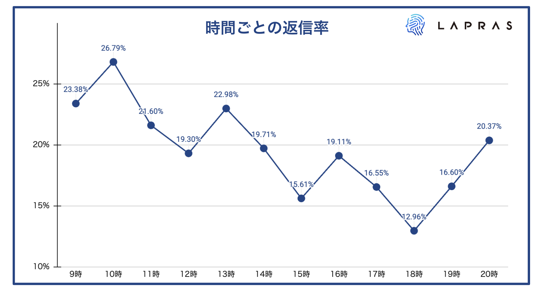 4万5千件のスカウトから分析した、返信率が高い曜日と時間(2024年版)